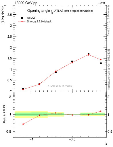 Plot of softdrop.rg in 13000 GeV pp collisions