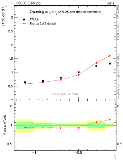 Plot of softdrop.rg in 13000 GeV pp collisions