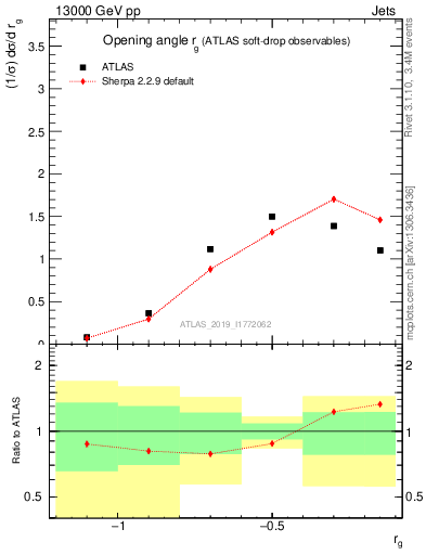 Plot of softdrop.rg in 13000 GeV pp collisions