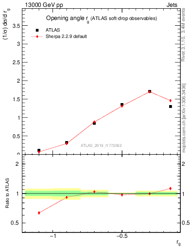 Plot of softdrop.rg in 13000 GeV pp collisions