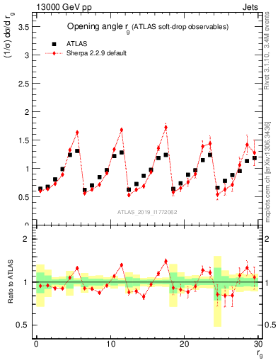 Plot of softdrop.rg in 13000 GeV pp collisions