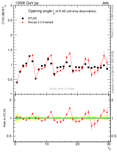 Plot of softdrop.rg in 13000 GeV pp collisions