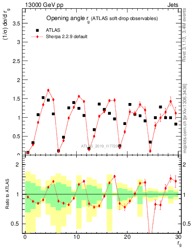 Plot of softdrop.rg in 13000 GeV pp collisions