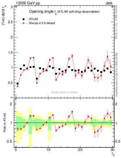 Plot of softdrop.rg in 13000 GeV pp collisions