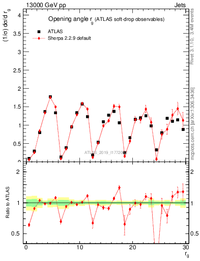 Plot of softdrop.rg in 13000 GeV pp collisions