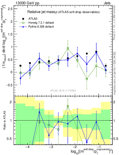 Plot of softdrop.rho in 13000 GeV pp collisions