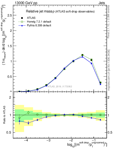 Plot of softdrop.rho in 13000 GeV pp collisions