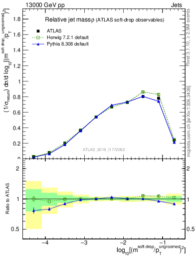 Plot of softdrop.rho in 13000 GeV pp collisions