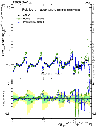 Plot of softdrop.rho in 13000 GeV pp collisions