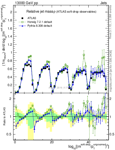 Plot of softdrop.rho in 13000 GeV pp collisions