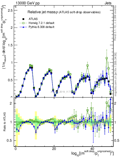 Plot of softdrop.rho in 13000 GeV pp collisions