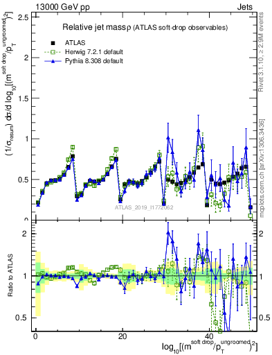 Plot of softdrop.rho in 13000 GeV pp collisions