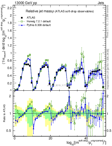 Plot of softdrop.rho in 13000 GeV pp collisions