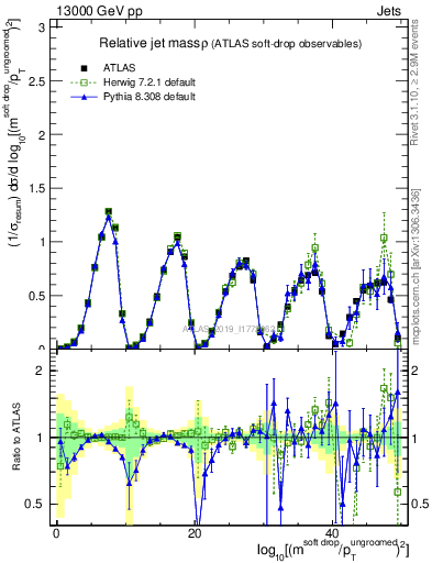 Plot of softdrop.rho in 13000 GeV pp collisions