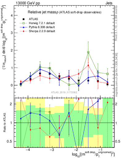 Plot of softdrop.rho in 13000 GeV pp collisions