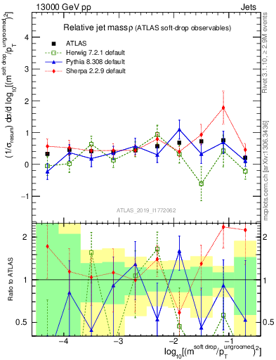 Plot of softdrop.rho in 13000 GeV pp collisions