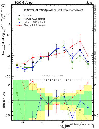 Plot of softdrop.rho in 13000 GeV pp collisions