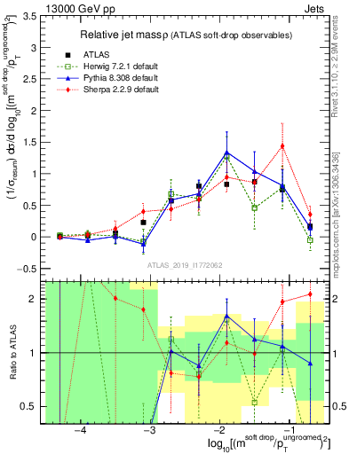 Plot of softdrop.rho in 13000 GeV pp collisions