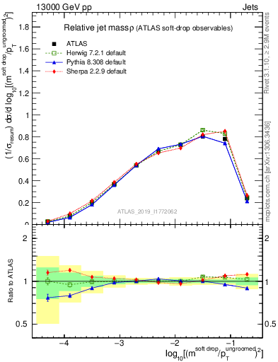 Plot of softdrop.rho in 13000 GeV pp collisions