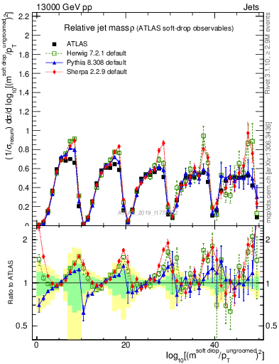 Plot of softdrop.rho in 13000 GeV pp collisions