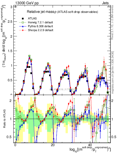 Plot of softdrop.rho in 13000 GeV pp collisions