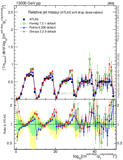 Plot of softdrop.rho in 13000 GeV pp collisions