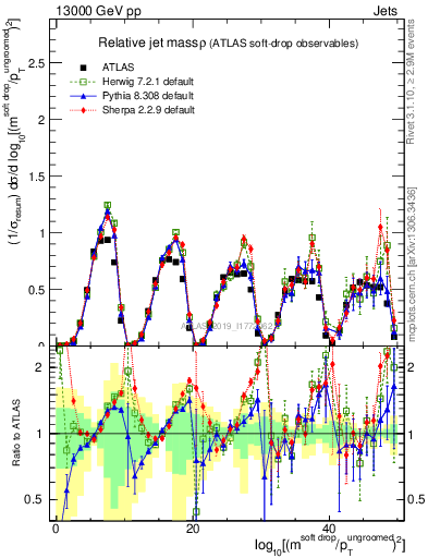 Plot of softdrop.rho in 13000 GeV pp collisions