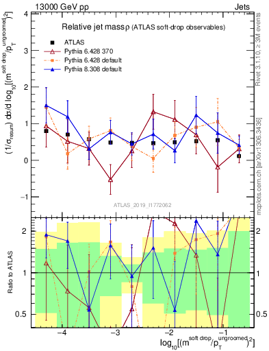 Plot of softdrop.rho in 13000 GeV pp collisions