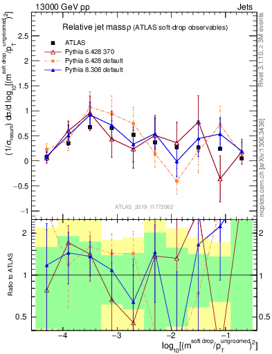 Plot of softdrop.rho in 13000 GeV pp collisions