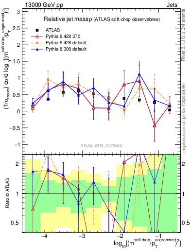 Plot of softdrop.rho in 13000 GeV pp collisions