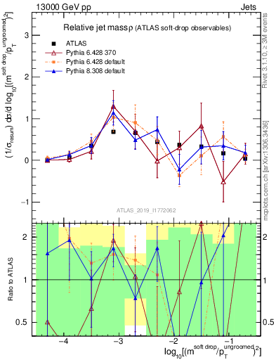 Plot of softdrop.rho in 13000 GeV pp collisions