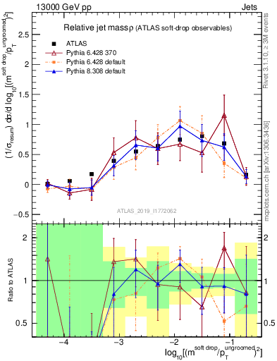 Plot of softdrop.rho in 13000 GeV pp collisions