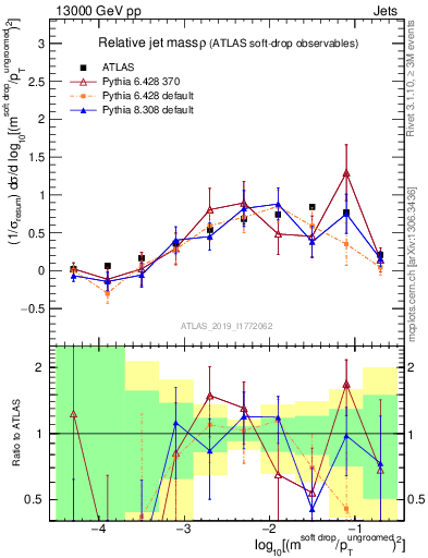 Plot of softdrop.rho in 13000 GeV pp collisions