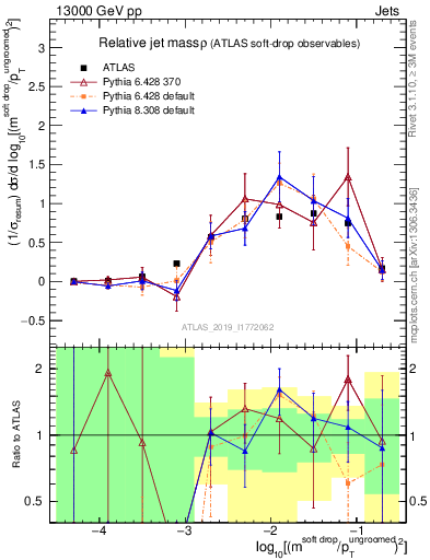 Plot of softdrop.rho in 13000 GeV pp collisions