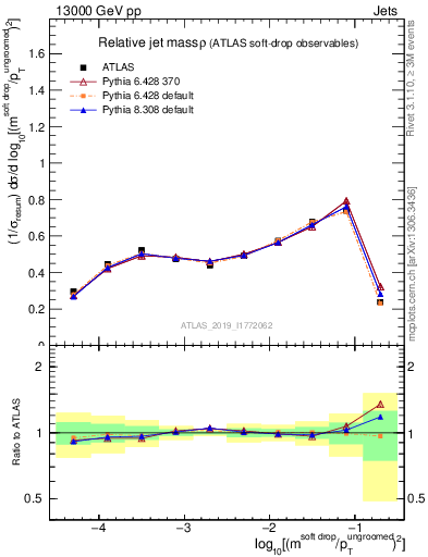 Plot of softdrop.rho in 13000 GeV pp collisions