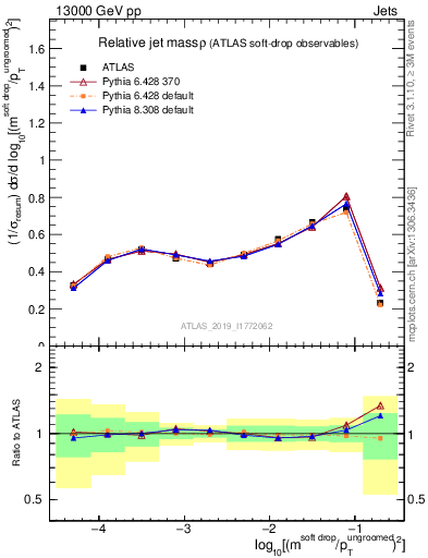 Plot of softdrop.rho in 13000 GeV pp collisions