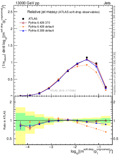 Plot of softdrop.rho in 13000 GeV pp collisions