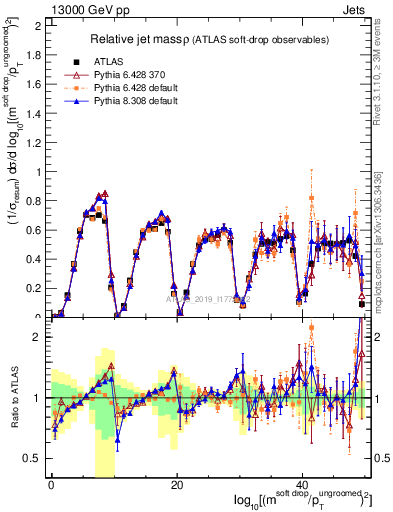 Plot of softdrop.rho in 13000 GeV pp collisions