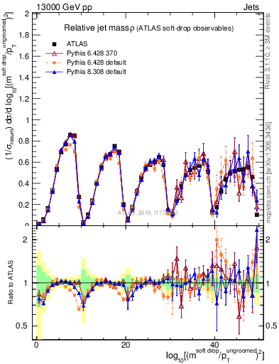 Plot of softdrop.rho in 13000 GeV pp collisions