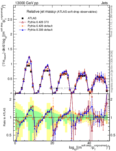 Plot of softdrop.rho in 13000 GeV pp collisions