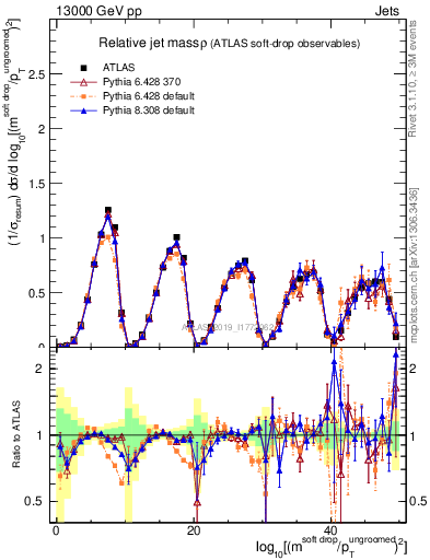 Plot of softdrop.rho in 13000 GeV pp collisions