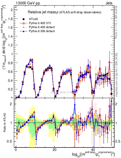 Plot of softdrop.rho in 13000 GeV pp collisions