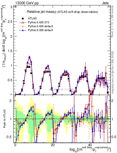 Plot of softdrop.rho in 13000 GeV pp collisions