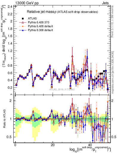 Plot of softdrop.rho in 13000 GeV pp collisions