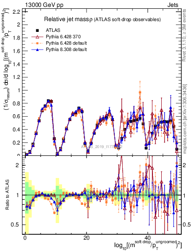 Plot of softdrop.rho in 13000 GeV pp collisions