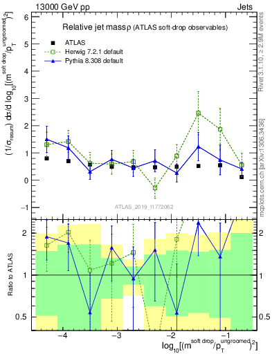 Plot of softdrop.rho in 13000 GeV pp collisions