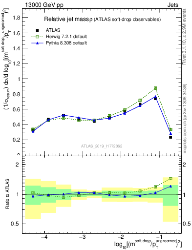 Plot of softdrop.rho in 13000 GeV pp collisions