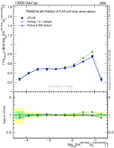 Plot of softdrop.rho in 13000 GeV pp collisions