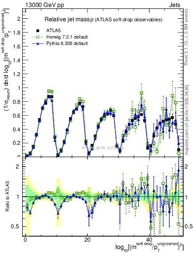 Plot of softdrop.rho in 13000 GeV pp collisions