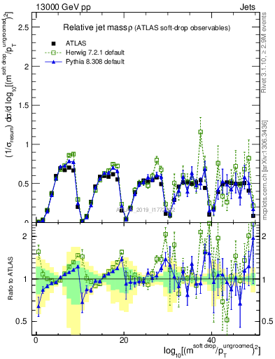 Plot of softdrop.rho in 13000 GeV pp collisions